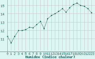 Courbe de l'humidex pour Ile d'Yeu - Saint-Sauveur (85)