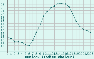 Courbe de l'humidex pour Benson