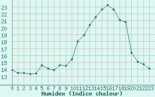 Courbe de l'humidex pour Sainte-Locadie (66)