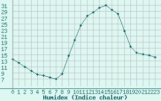 Courbe de l'humidex pour O Carballio