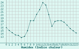 Courbe de l'humidex pour Montalbn