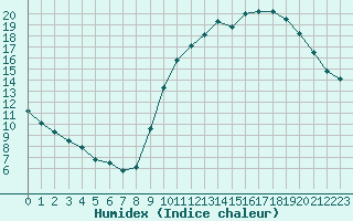 Courbe de l'humidex pour Berson (33)