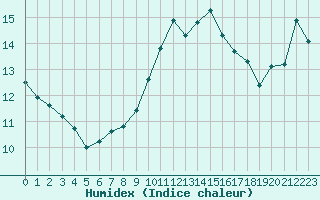 Courbe de l'humidex pour Plymouth (UK)