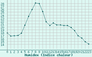 Courbe de l'humidex pour Ustka