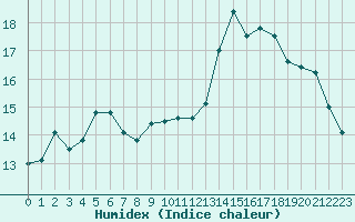 Courbe de l'humidex pour le bateau EUCDE34