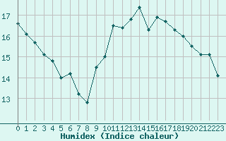 Courbe de l'humidex pour Rouen (76)