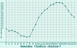 Courbe de l'humidex pour Evreux (27)