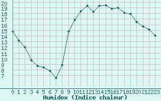 Courbe de l'humidex pour Grenoble/St-Etienne-St-Geoirs (38)