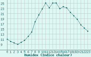 Courbe de l'humidex pour Kufstein