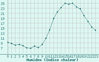 Courbe de l'humidex pour L'Huisserie (53)