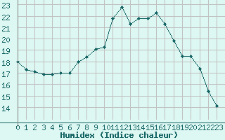 Courbe de l'humidex pour Fuerstenzell