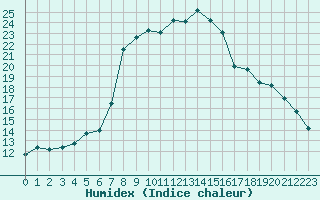 Courbe de l'humidex pour Vinjeora Ii