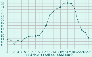 Courbe de l'humidex pour Mont-de-Marsan (40)