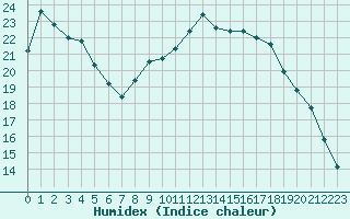 Courbe de l'humidex pour Chteaudun (28)