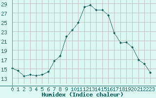 Courbe de l'humidex pour Ueckermuende