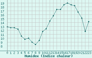 Courbe de l'humidex pour Angers-Marc (49)