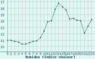 Courbe de l'humidex pour Beauvais (60)