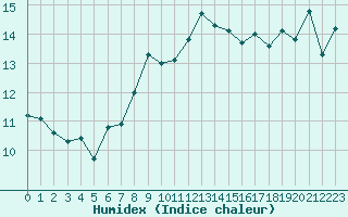 Courbe de l'humidex pour Vevey