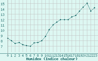 Courbe de l'humidex pour Clermont de l'Oise (60)