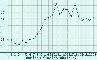 Courbe de l'humidex pour Ile Rousse (2B)