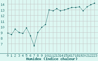 Courbe de l'humidex pour Leucate (11)