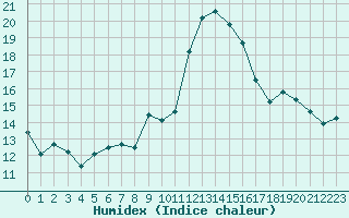 Courbe de l'humidex pour Cap Cpet (83)