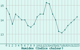 Courbe de l'humidex pour Dinard (35)