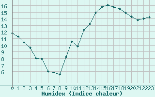 Courbe de l'humidex pour Chartres (28)