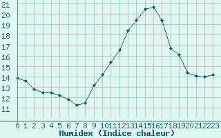 Courbe de l'humidex pour Aigrefeuille d'Aunis (17)