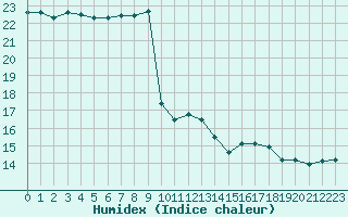 Courbe de l'humidex pour le bateau BATFR63