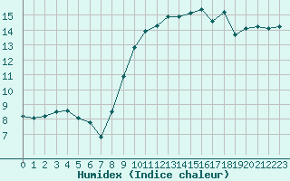 Courbe de l'humidex pour Le Touquet (62)