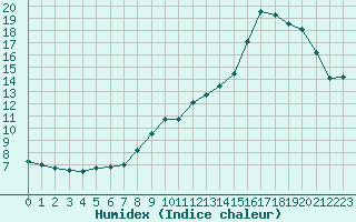 Courbe de l'humidex pour Lobbes (Be)