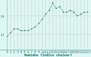 Courbe de l'humidex pour Bziers Cap d'Agde (34)