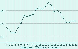 Courbe de l'humidex pour Niort (79)