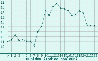 Courbe de l'humidex pour Bejaia