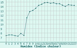 Courbe de l'humidex pour La Ville-Dieu-du-Temple Les Cloutiers (82)