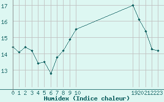 Courbe de l'humidex pour Saint-Paul-lez-Durance (13)