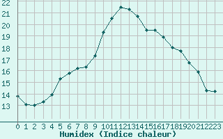 Courbe de l'humidex pour As