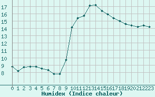 Courbe de l'humidex pour Six-Fours (83)