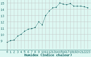 Courbe de l'humidex pour Blois (41)