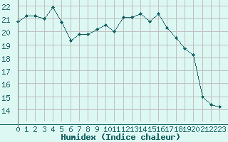 Courbe de l'humidex pour Saint-Dizier (52)