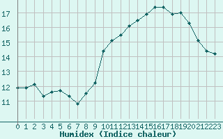 Courbe de l'humidex pour Millau (12)