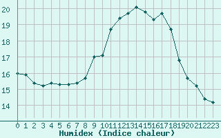 Courbe de l'humidex pour Marignane (13)