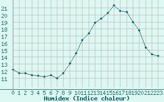 Courbe de l'humidex pour Saint-Amans (48)