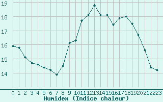 Courbe de l'humidex pour Le Havre - Octeville (76)