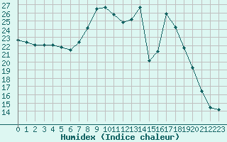 Courbe de l'humidex pour Holbeach