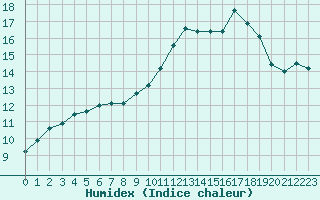 Courbe de l'humidex pour Christnach (Lu)