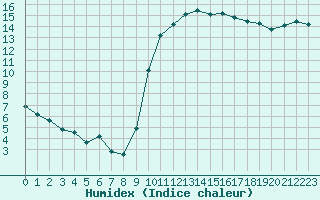 Courbe de l'humidex pour Rochegude (26)