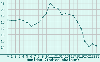 Courbe de l'humidex pour Figari (2A)