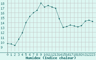 Courbe de l'humidex pour Vierema Kaarakkala